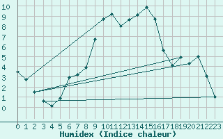 Courbe de l'humidex pour Feldkirchen