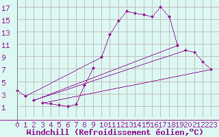 Courbe du refroidissement olien pour Brianon (05)