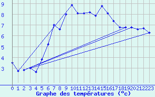 Courbe de tempratures pour Landvik