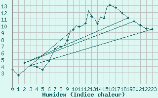 Courbe de l'humidex pour Casement Aerodrome