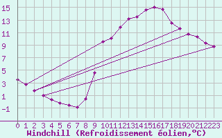 Courbe du refroidissement olien pour Lamballe (22)