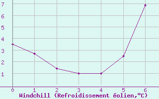 Courbe du refroidissement olien pour Nesbyen-Todokk