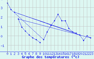 Courbe de tempratures pour Millau - Soulobres (12)