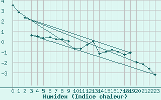 Courbe de l'humidex pour Schmittenhoehe