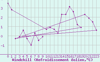 Courbe du refroidissement olien pour Bulson (08)