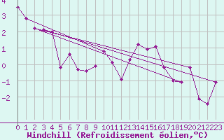 Courbe du refroidissement olien pour Chaumont (Sw)