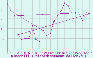 Courbe du refroidissement olien pour Bruck / Mur