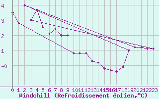 Courbe du refroidissement olien pour Grenoble/agglo Saint-Martin-d