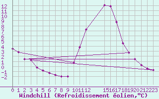 Courbe du refroidissement olien pour Verngues - Hameau de Cazan (13)