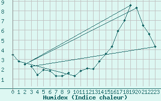 Courbe de l'humidex pour Moosonee