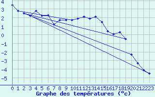 Courbe de tempratures pour Reichenau / Rax