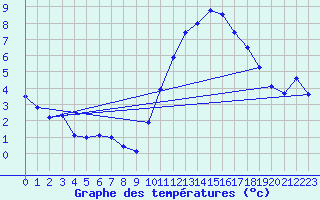 Courbe de tempratures pour Nostang (56)