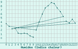 Courbe de l'humidex pour Nostang (56)