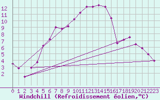 Courbe du refroidissement olien pour Foellinge