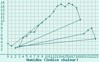 Courbe de l'humidex pour Brakel (Be)