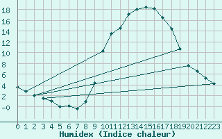 Courbe de l'humidex pour Northolt