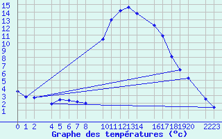 Courbe de tempratures pour Bielsa