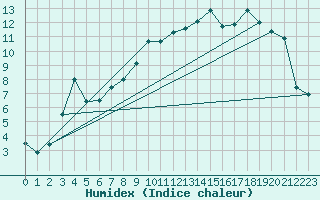 Courbe de l'humidex pour Raahe Lapaluoto