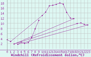 Courbe du refroidissement olien pour Feldkirchen