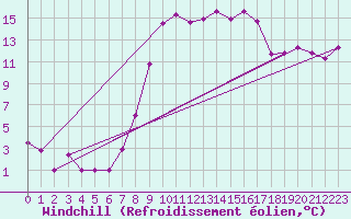 Courbe du refroidissement olien pour Figari (2A)