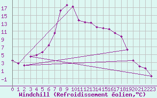 Courbe du refroidissement olien pour Krangede
