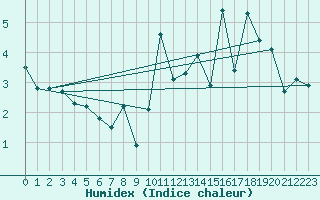 Courbe de l'humidex pour Gluiras (07)