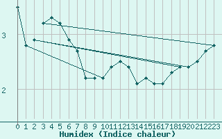 Courbe de l'humidex pour Villefontaine (38)