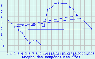 Courbe de tempratures pour Millau (12)