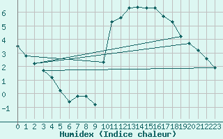 Courbe de l'humidex pour Millau (12)