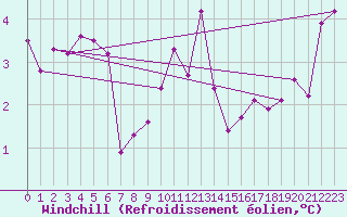 Courbe du refroidissement olien pour Beaumont du Ventoux (Mont Serein - Accueil) (84)