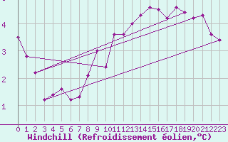 Courbe du refroidissement olien pour Bastia (2B)