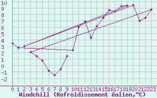 Courbe du refroidissement olien pour Pointe de Chassiron (17)