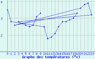 Courbe de tempratures pour Kyritz