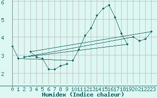 Courbe de l'humidex pour Lobbes (Be)