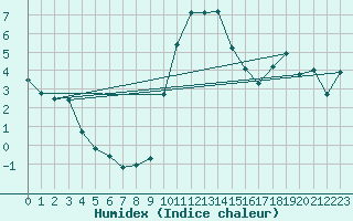 Courbe de l'humidex pour Adelboden