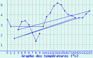 Courbe de tempratures pour Wilhelminadorp Aws