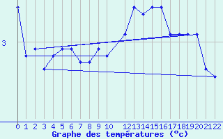 Courbe de tempratures pour Bala