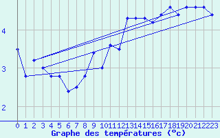 Courbe de tempratures pour Bridlington Mrsc