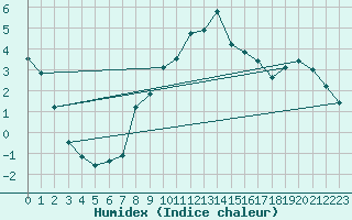 Courbe de l'humidex pour Einsiedeln