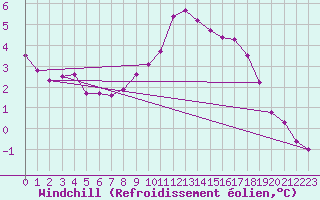 Courbe du refroidissement olien pour Colmar-Ouest (68)