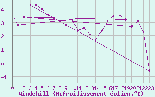 Courbe du refroidissement olien pour Lannion (22)