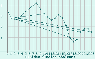 Courbe de l'humidex pour Biache-Saint-Vaast (62)