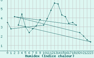 Courbe de l'humidex pour Strommingsbadan