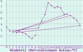 Courbe du refroidissement olien pour Quimperl (29)