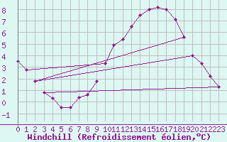 Courbe du refroidissement olien pour Laegern