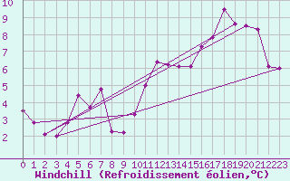Courbe du refroidissement olien pour Angoulme - Brie Champniers (16)
