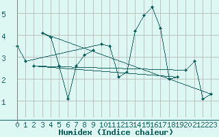 Courbe de l'humidex pour Thun