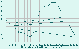 Courbe de l'humidex pour Toussus-le-Noble (78)