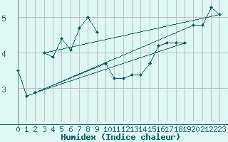 Courbe de l'humidex pour Vaduz