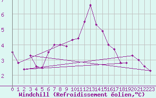 Courbe du refroidissement olien pour Nottingham Weather Centre